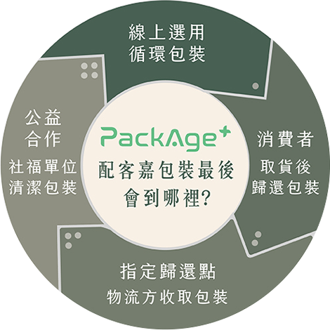 配客嘉循環包裝歸還流程